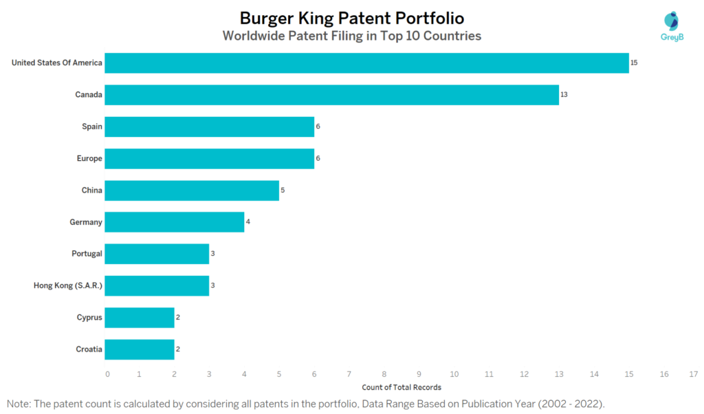 Burger King Worldwide Patent Filing in Top 10 Countries
