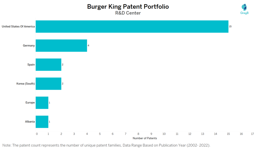 Research Centers of Burger King Patents