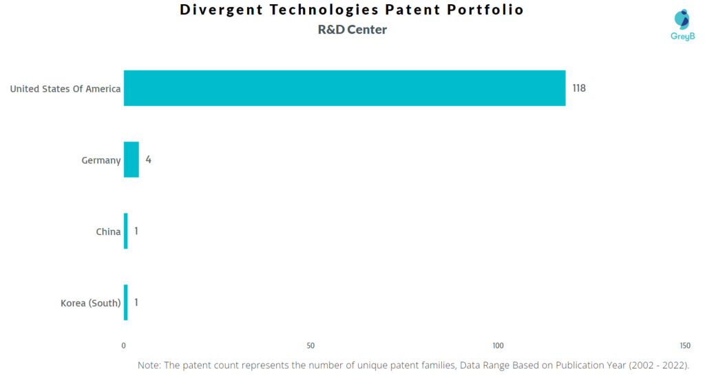 Research Centers of Divergent Technologies Patents