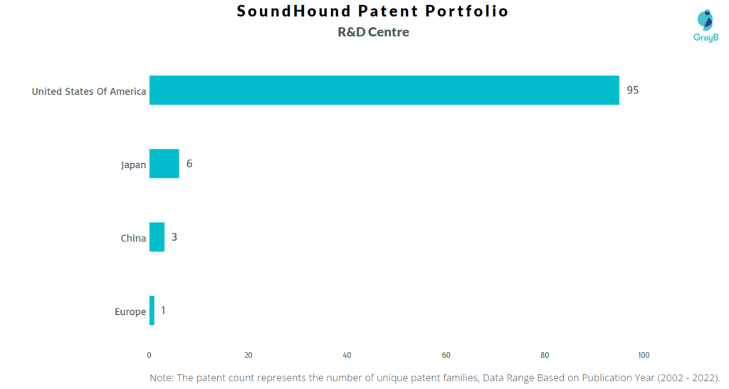 Research Centers of SoundHound Patents