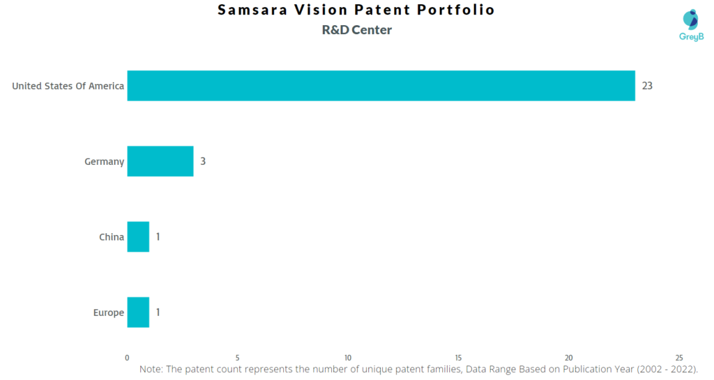 Research Centers of Samsara Vision Patents