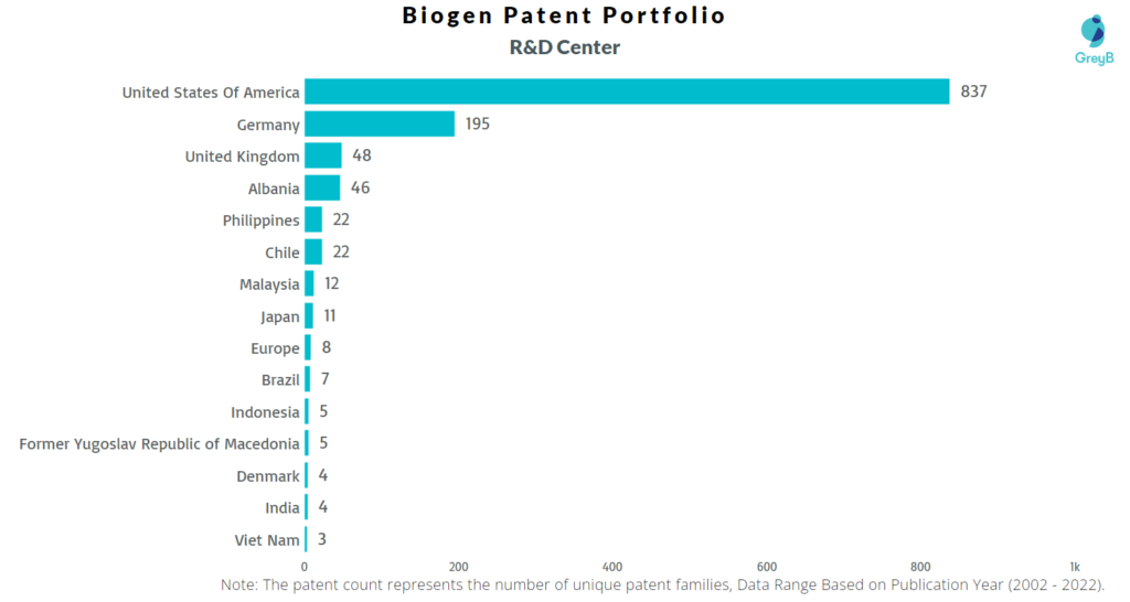 Research Centers of Biogen Patents