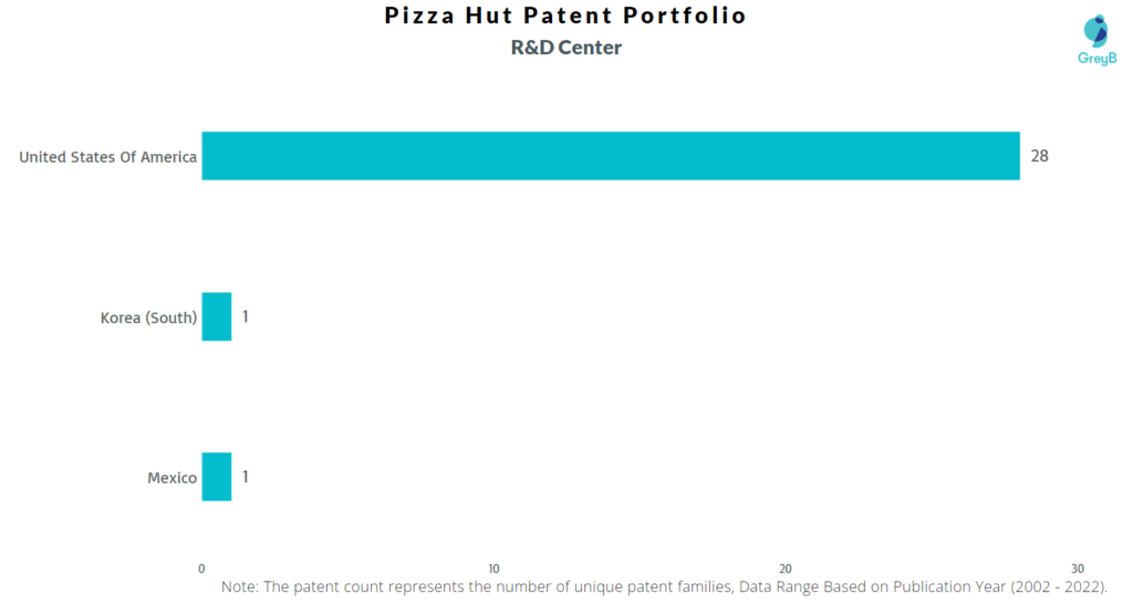 Research Centers of Pizza Hut Patents