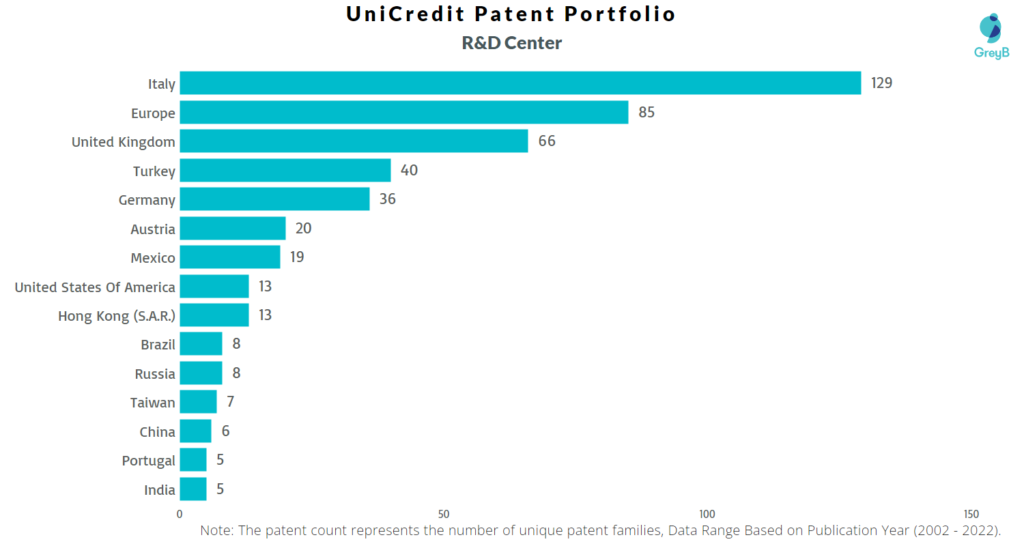 Research Centers of UniCredit Patents