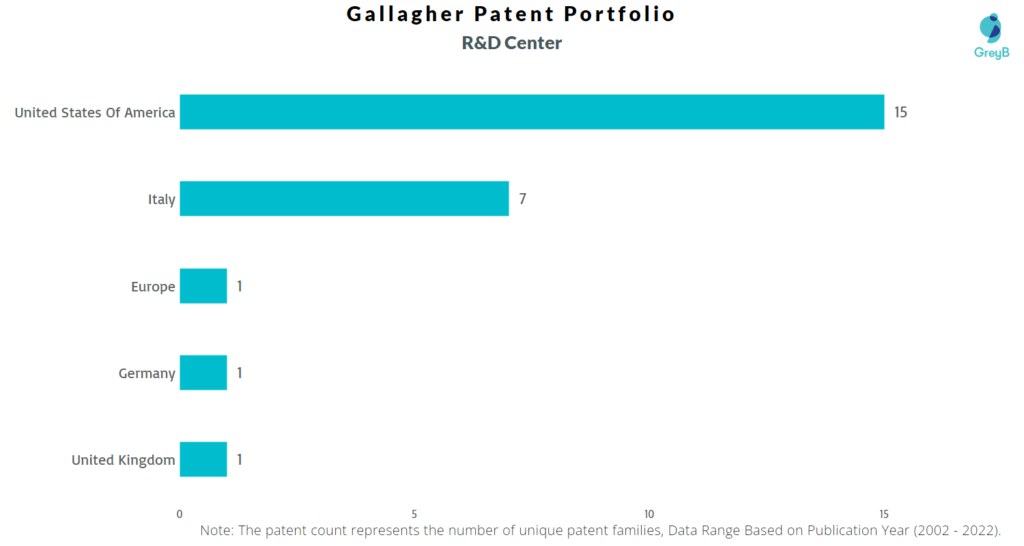 Research Centers of Gallagher Patents