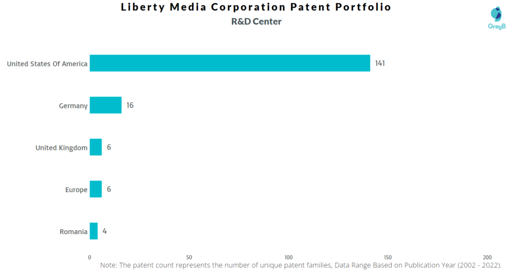 Research Centers of Liberty Media Corporation Patents