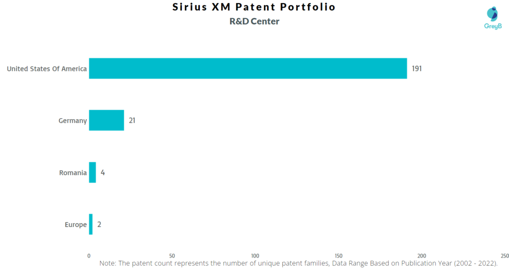 Research Centers of Sirius XM Patents