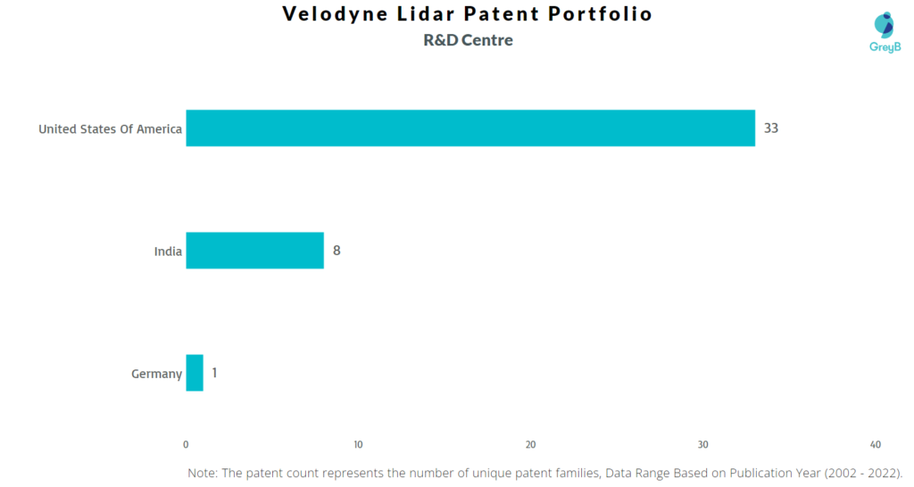 Research Centers of Velodyne Lidar Patents