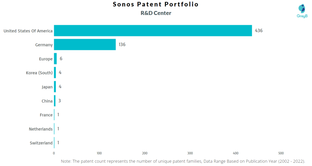 Research Centers of Sonos Patents