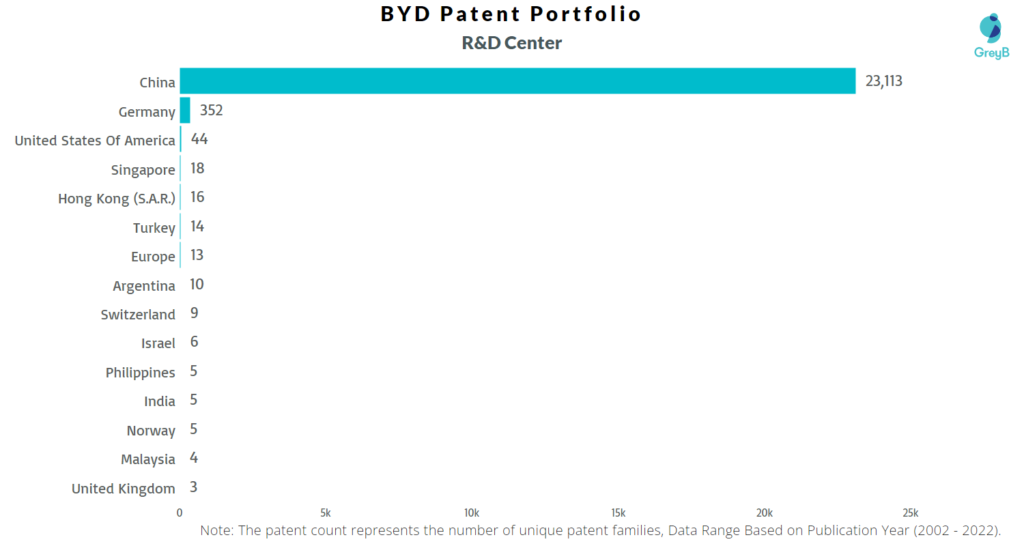 Research Centers of BYD Patents