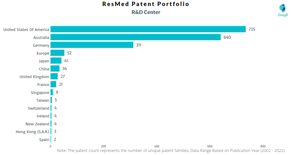 Research Centers of ResMed Patents