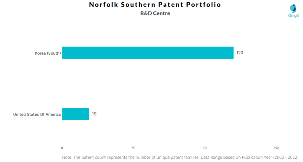 Research Centers of Norfolk Southern Corporation Patents