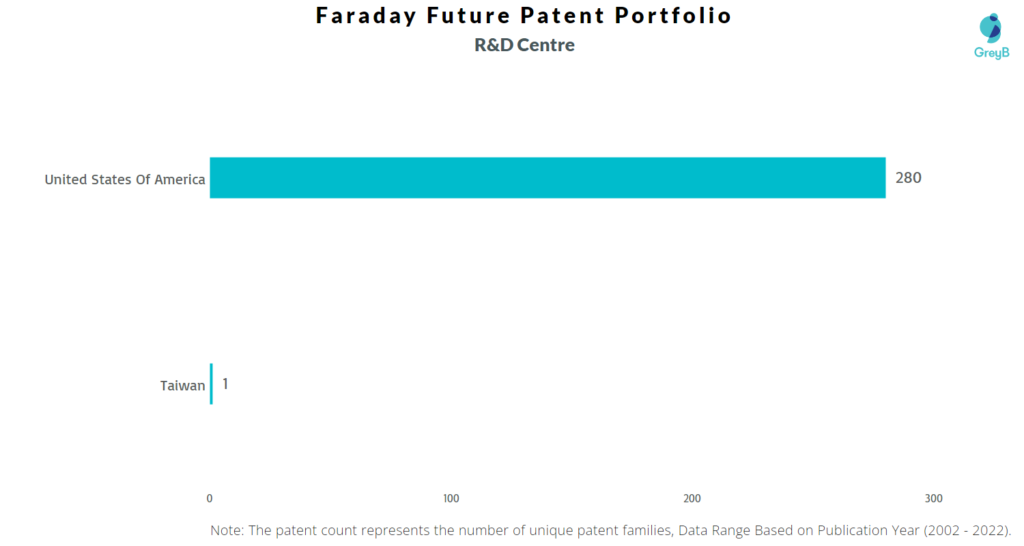 Research Centers of Faraday Future Patents