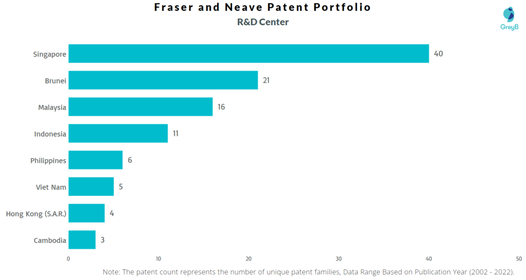 Research Centers of Fraser and Neave Patents