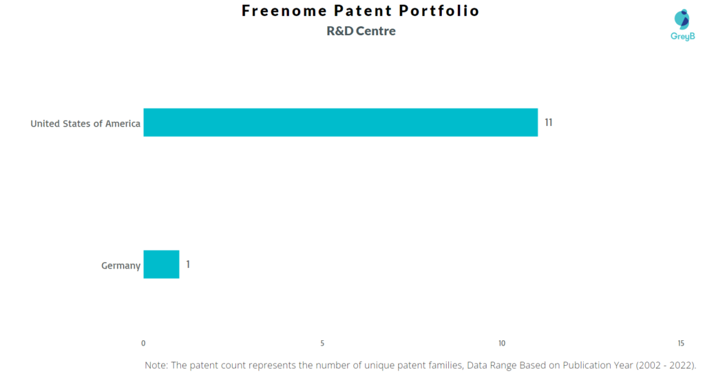 Research Centers of Freenome Patents
