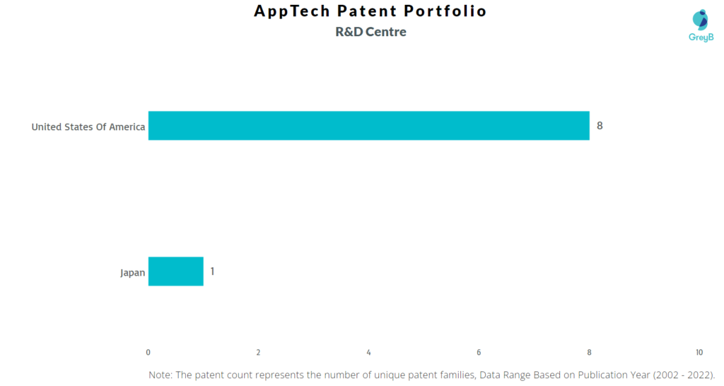 Research Centers of AppTech Payments Patents