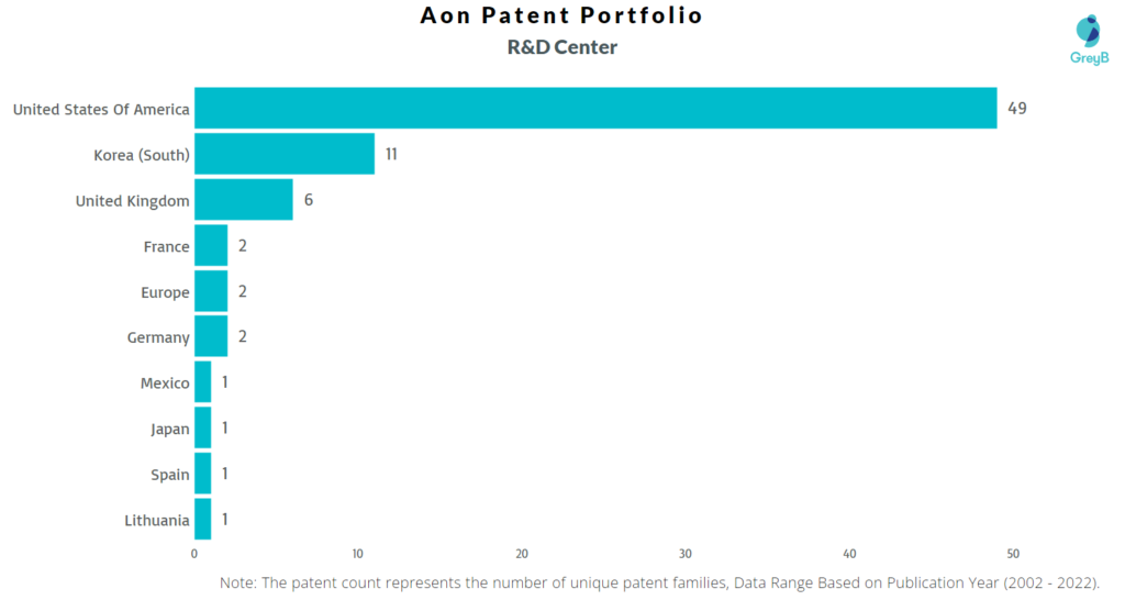 Research Centers of Aon Plc Patents