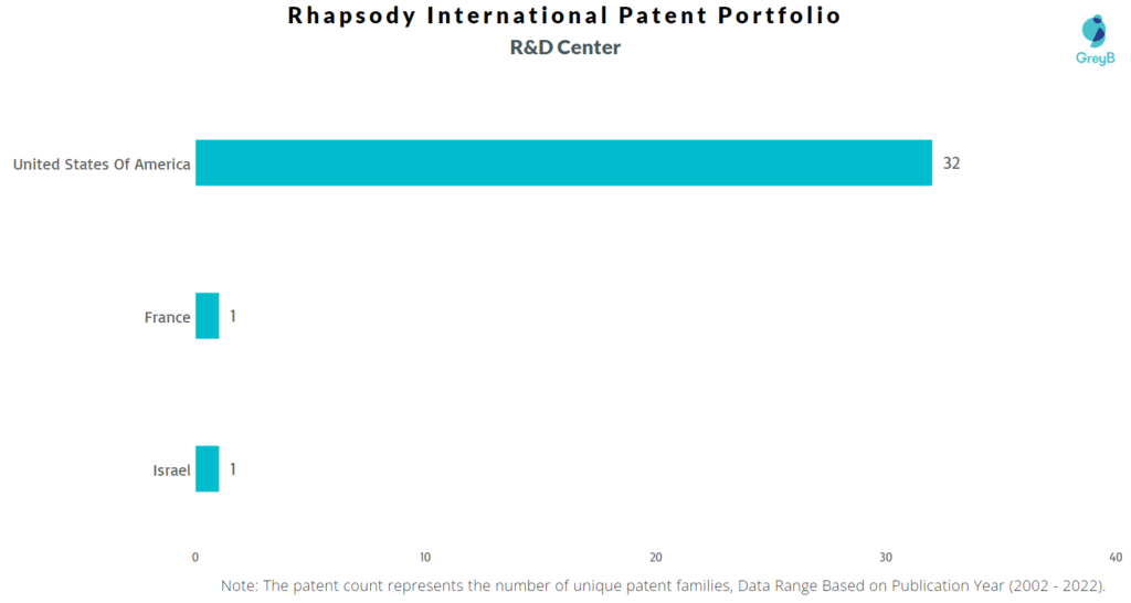 Research Centers of Rhapsody International Patents