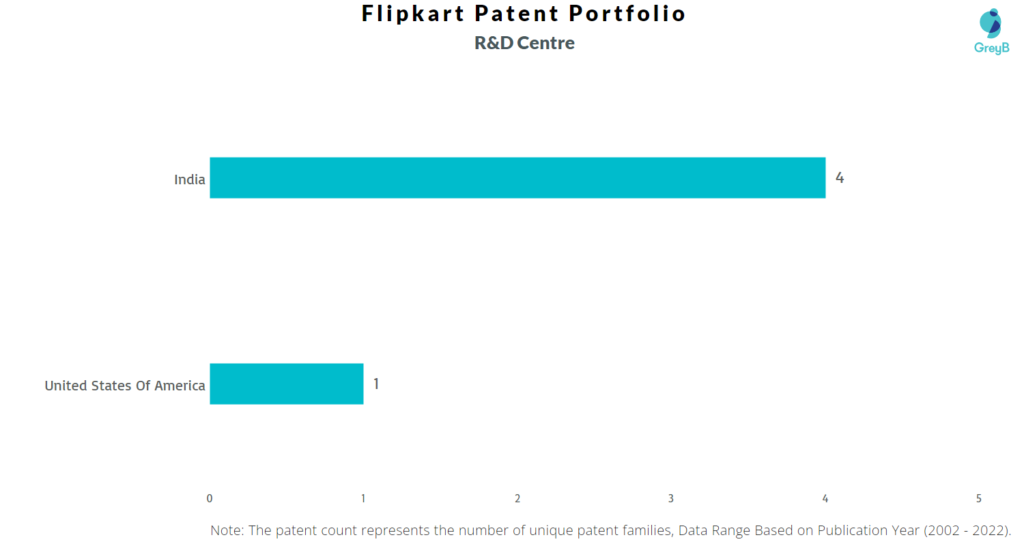 Research Centers of Flipkart Patents