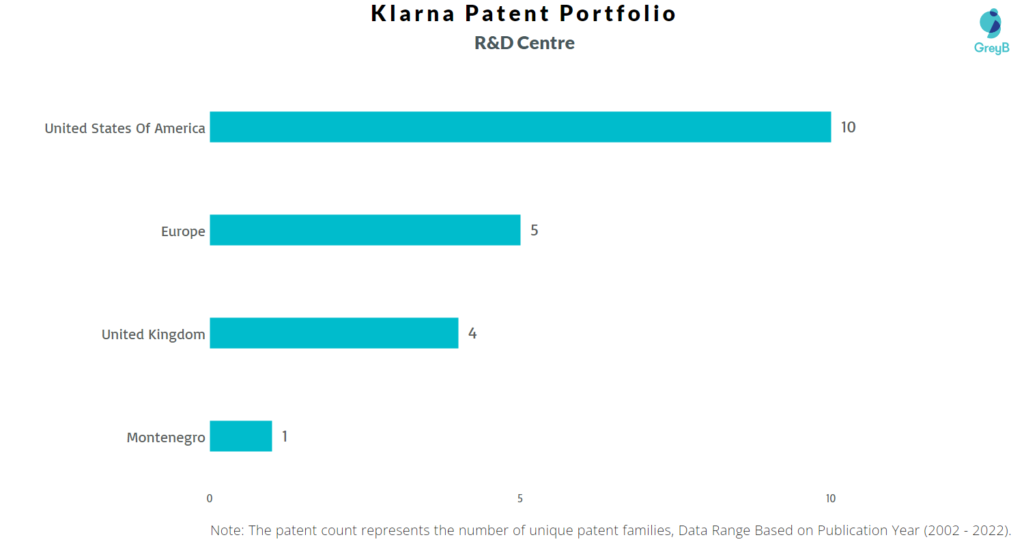 Research Centers of Klarna Patents