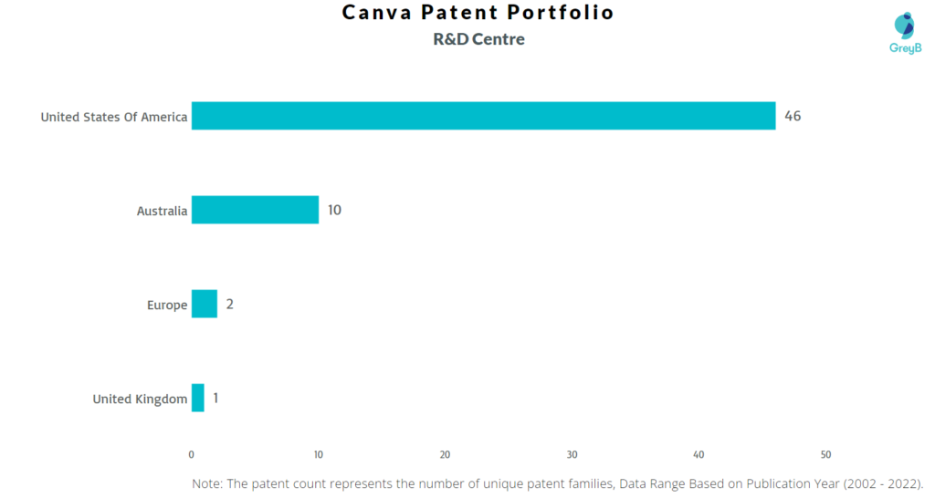 Research Centers of Canva Patents