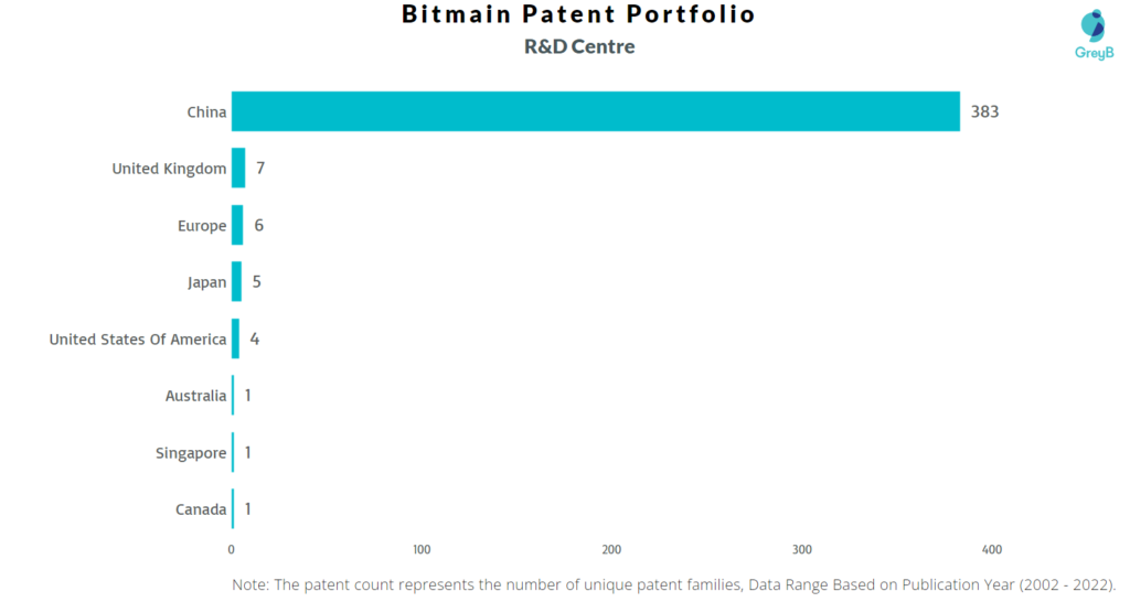 Research Centers of Bitmain Patents