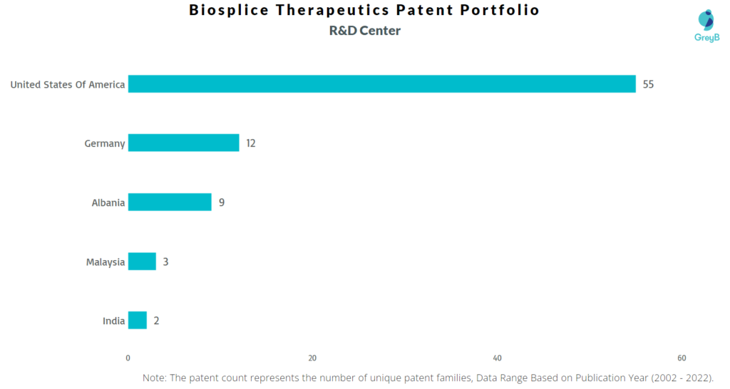 Research Centers of Biosplice Therapeutics Patents