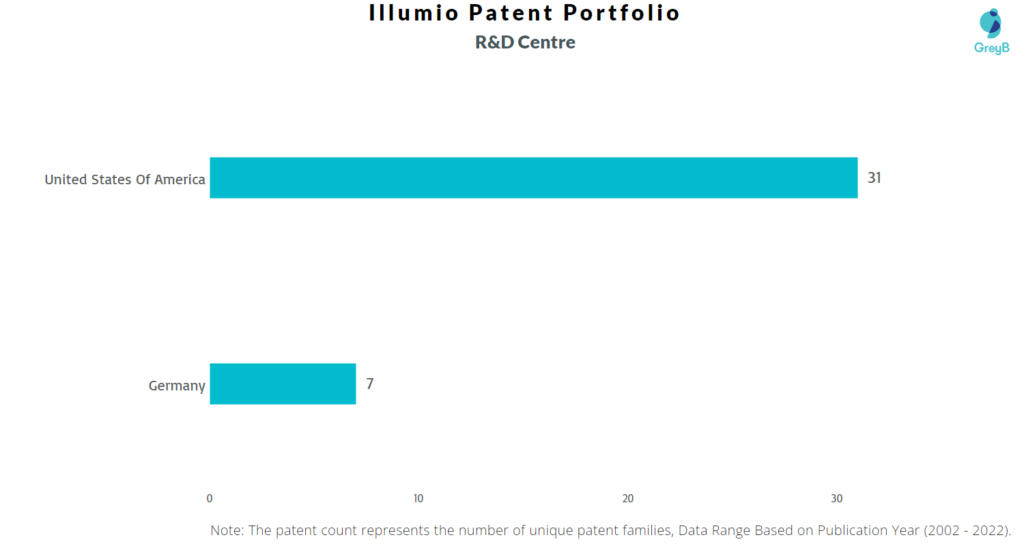 Research Centers of Illumio Patents
