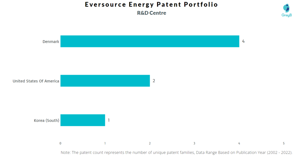 Research Centers of Eversource Energy Patents