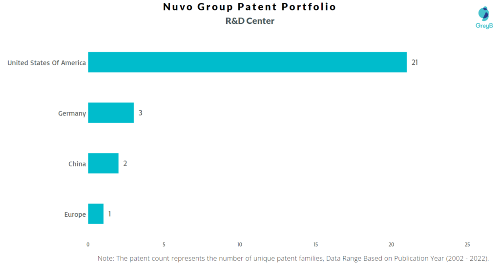 Research Centers of Nuvo Group Patents