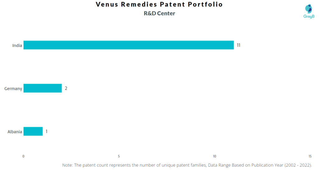 Research Centers of Venus Remedies Patents
