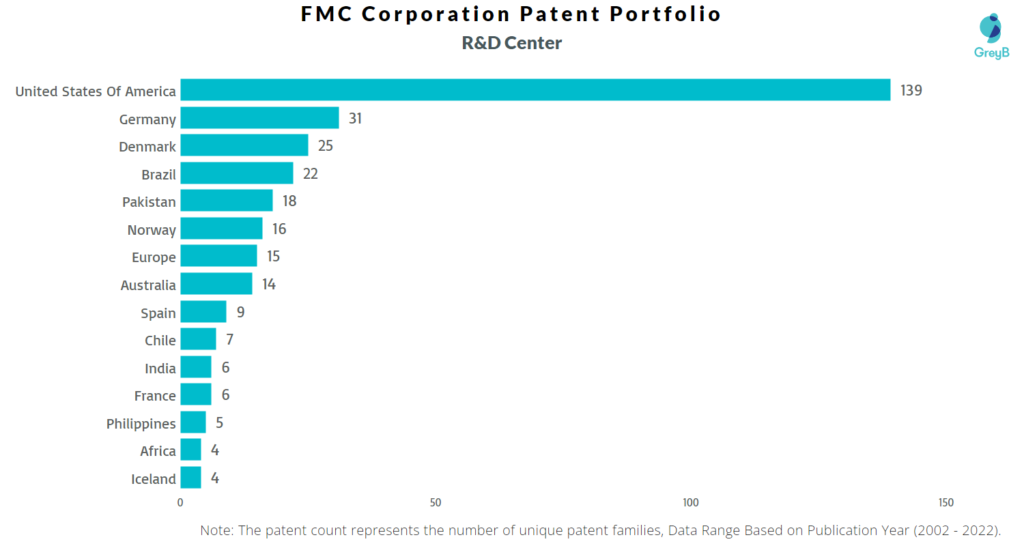Research Centers of FMC Corporation Patents