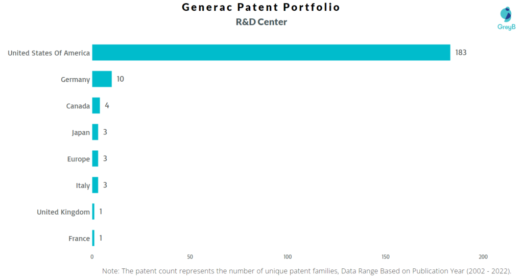 Research Centers of Generac Patents