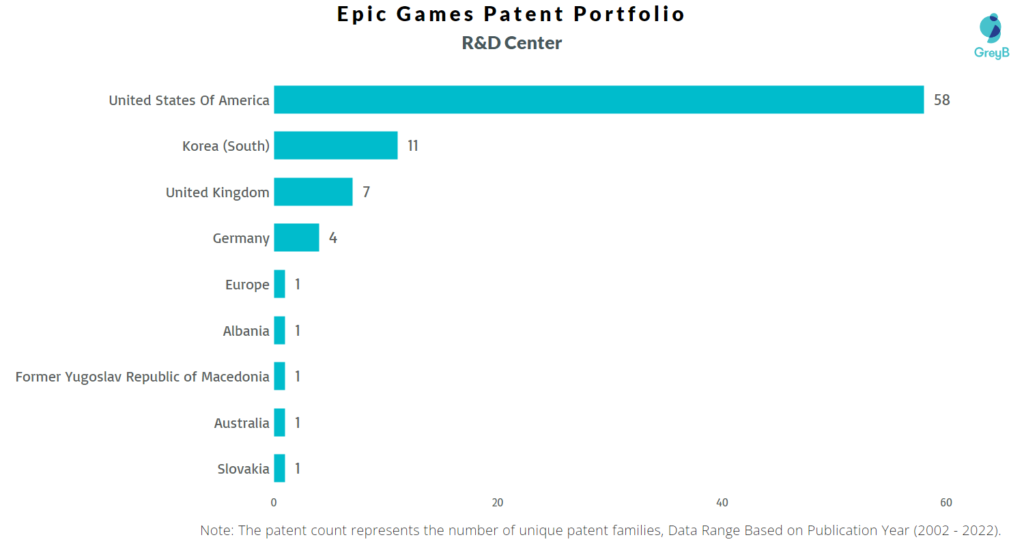 Research Centers of Epic Games Patents