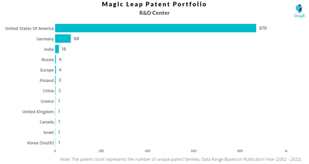 Research Centers of Magic Leap Patents