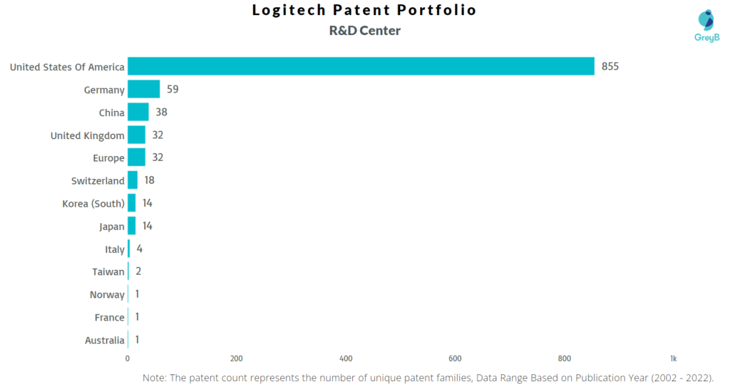 Research Centers of Logitech Patents