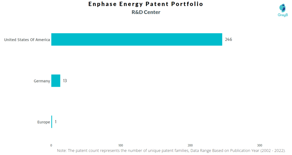 Research Centers of Enphase Energy Patents