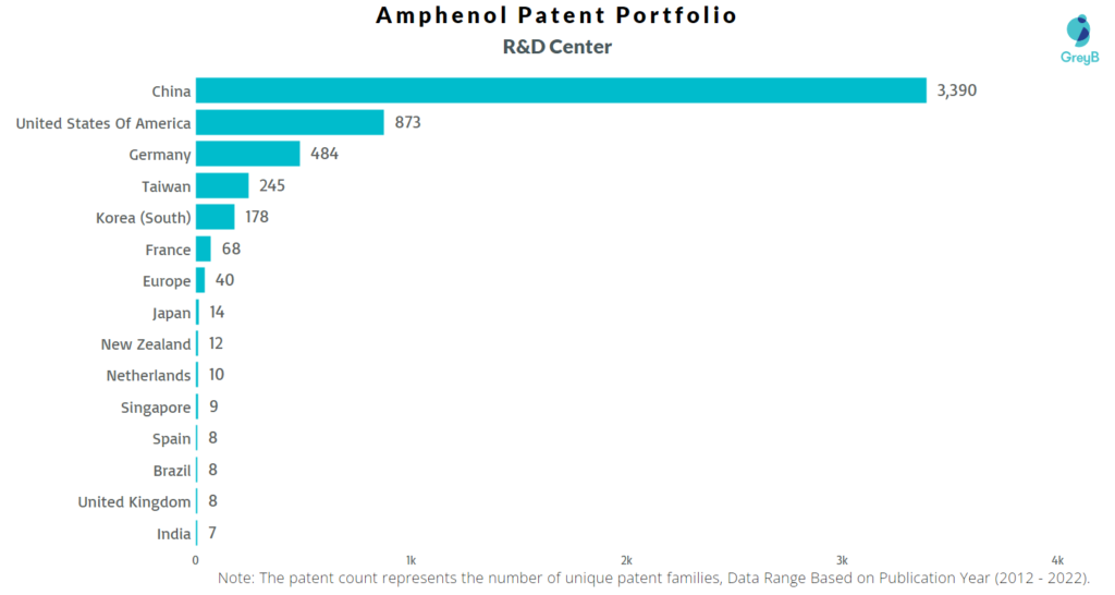 Research Centers of Amphenol Patents