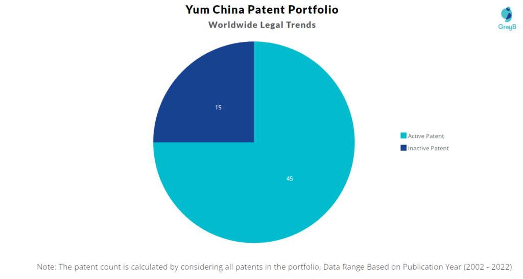 Yum China Patents Portfolio
