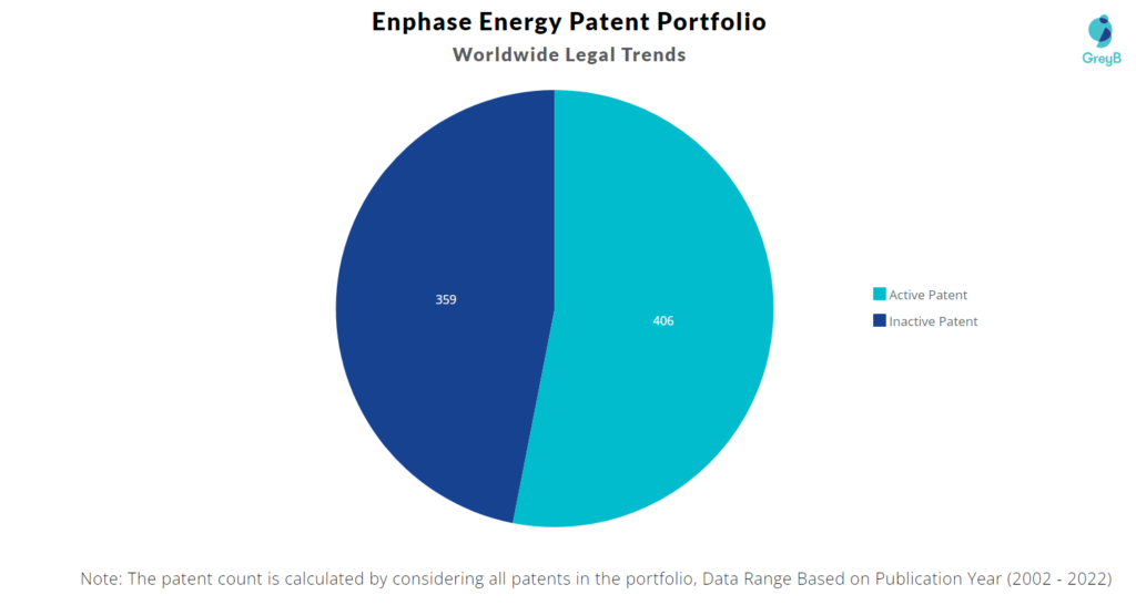 Enphase Energy Patents Portfolio