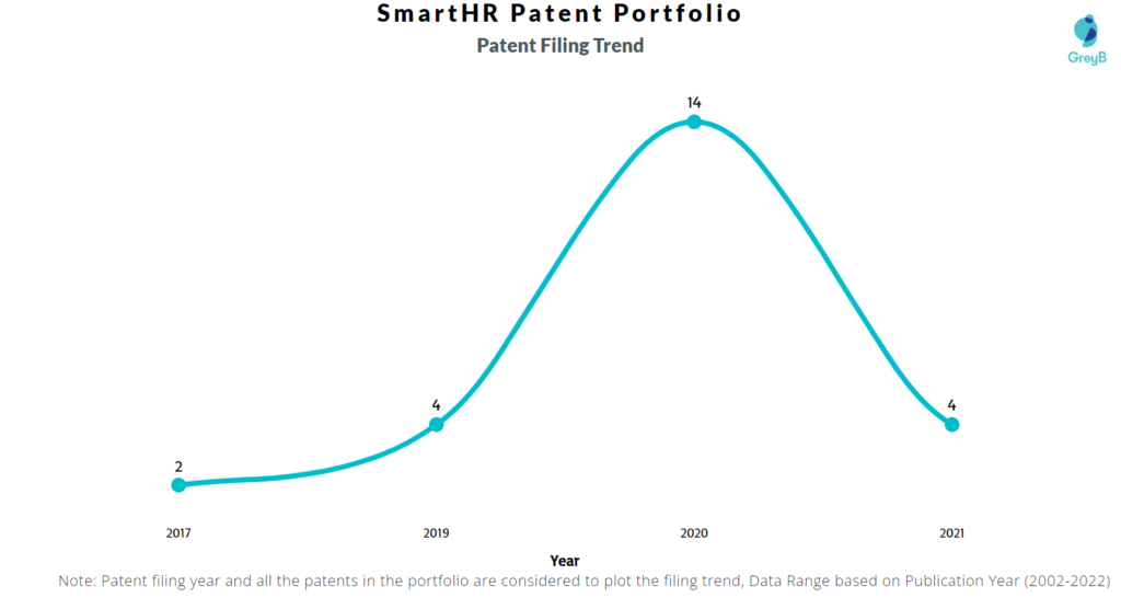 SmartHR Patents Filing Trend