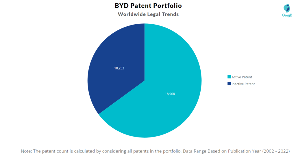 BYD Patents Portfolio