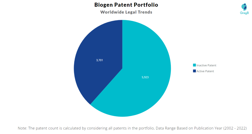 Biogen Patents Portfolio