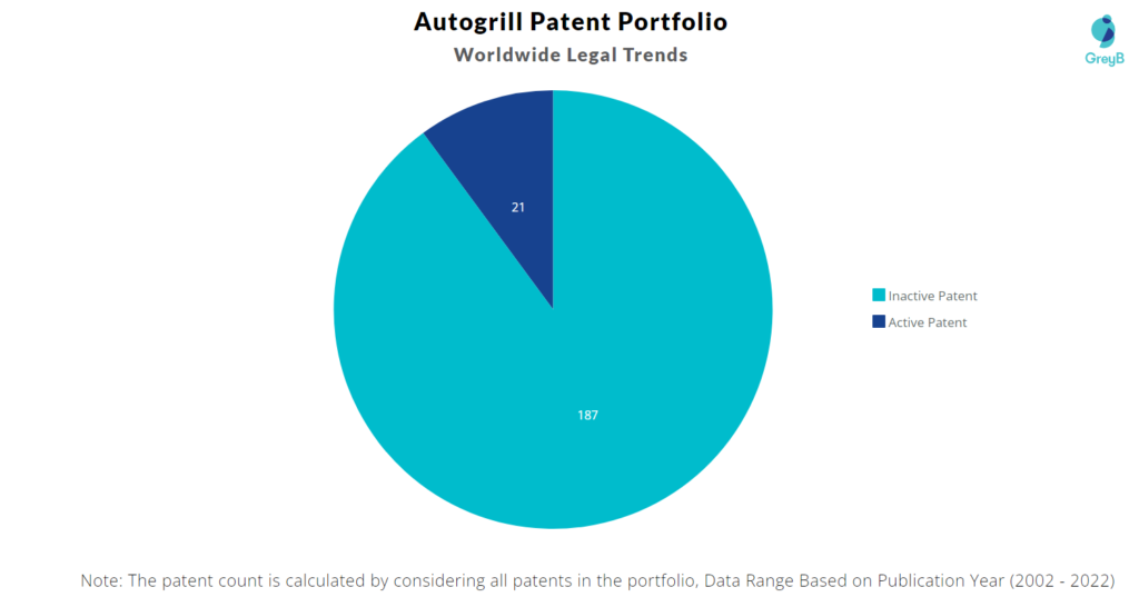 Autogrill Patents Portfolio