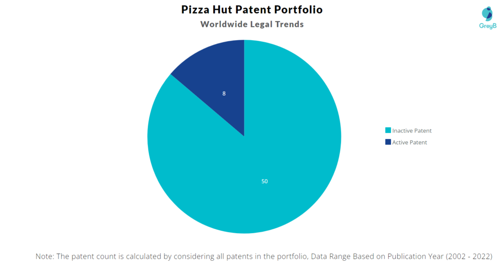 Pizza Hut Patents Portfolio