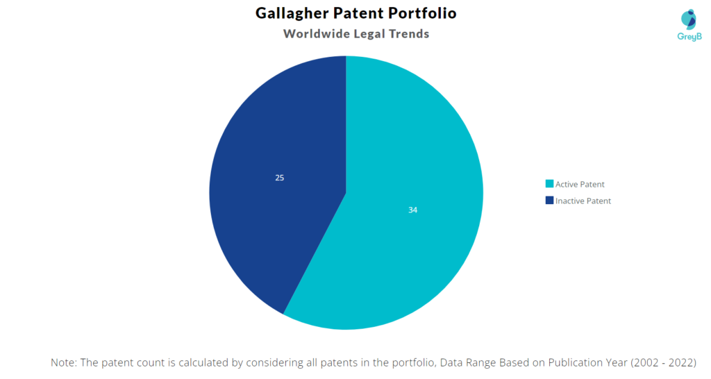Gallagher Patents Portfolio