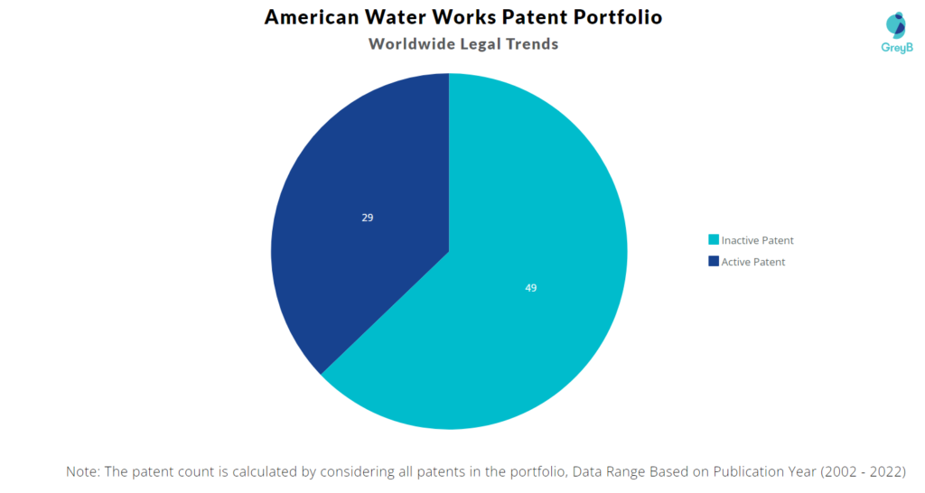 American Water Works Patents Portfolio