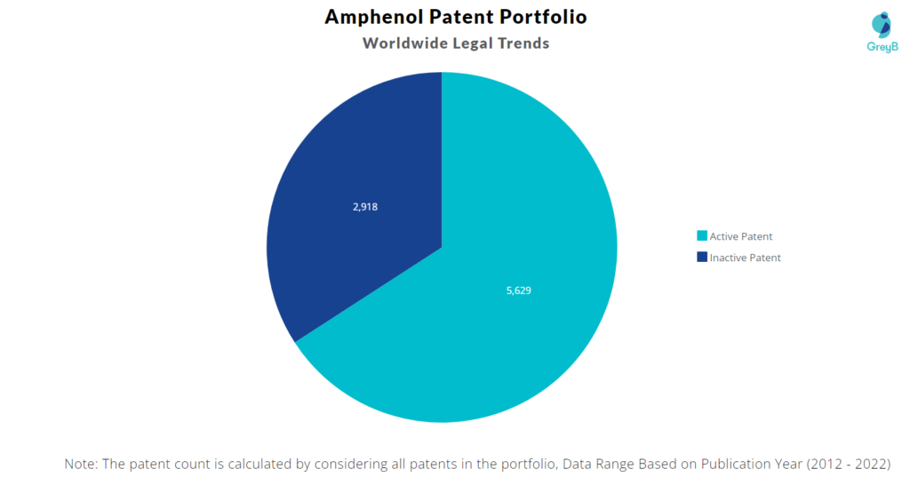 Amphenol Patents Portfolio