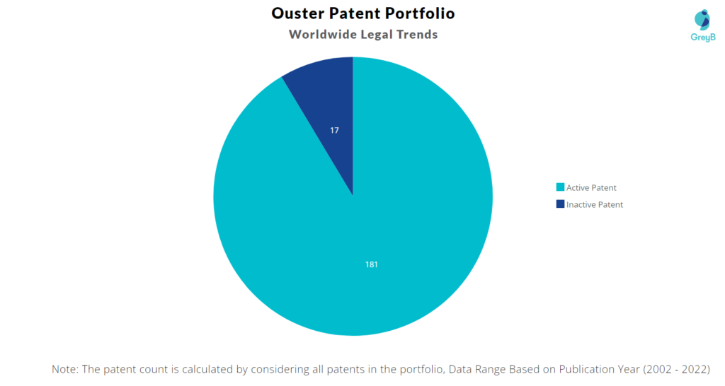 Ouster Patents Portfolio