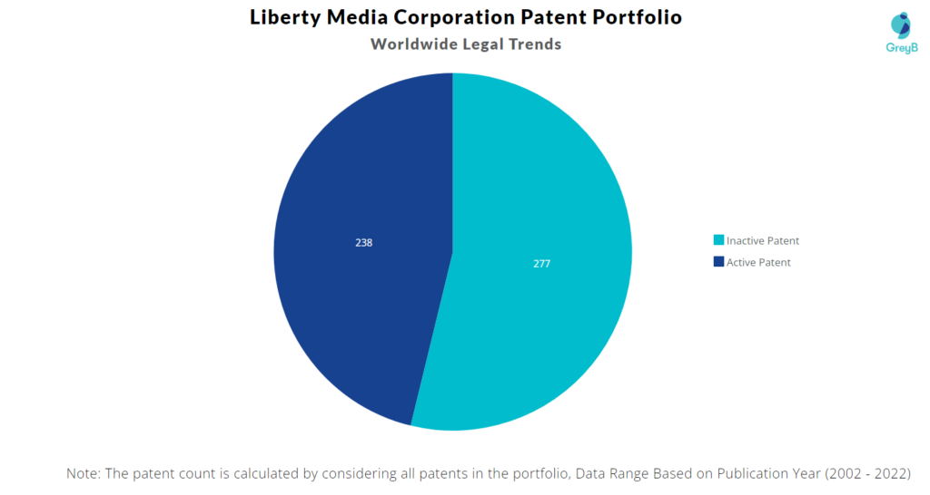 Liberty Media Corporation Patents Portfolio